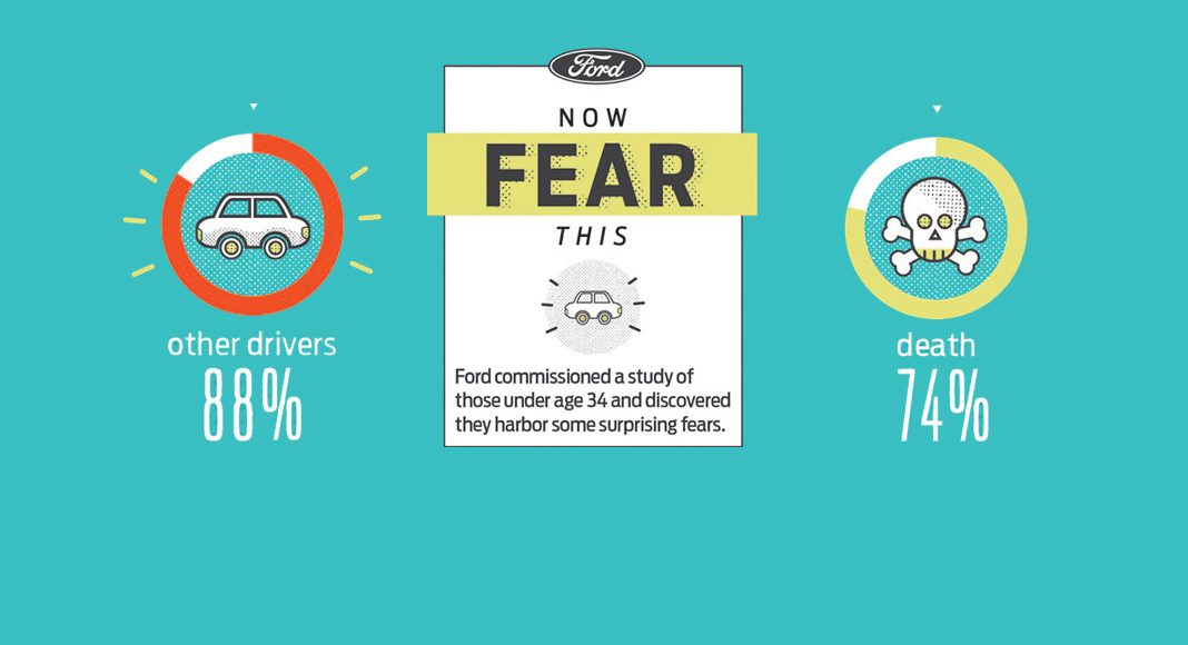 Young Americans fear other drivers more than death