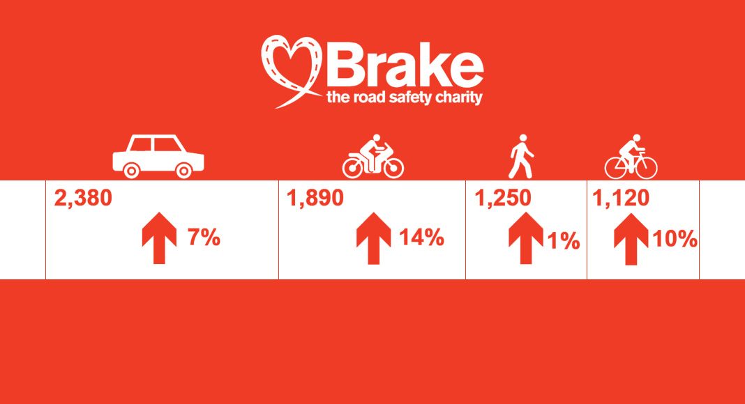 Brake renews calls for zero road deaths as casualty figures rise