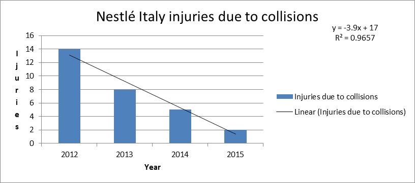 Nestle Italy injuries due to collisions graphic