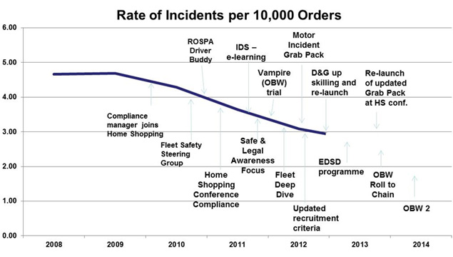ASDA's Rate fo Incidents per 10,000 Orders