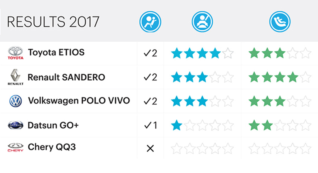 Global NCAP and AA South Africa launch #SaferCarsforAfrica